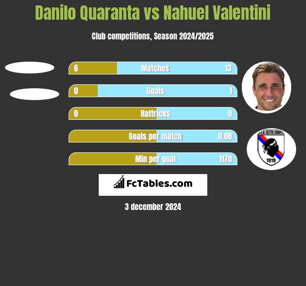 Danilo Quaranta vs Nahuel Valentini h2h player stats