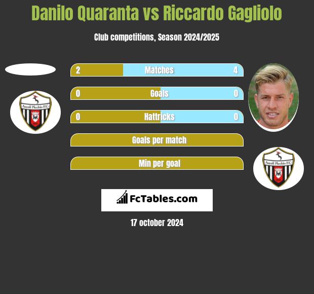 Danilo Quaranta vs Riccardo Gagliolo h2h player stats