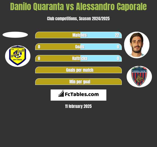 Danilo Quaranta vs Alessandro Caporale h2h player stats