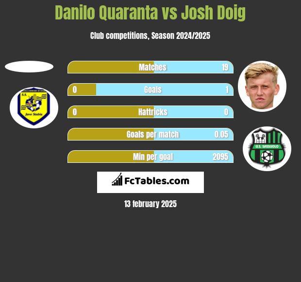 Danilo Quaranta vs Josh Doig h2h player stats