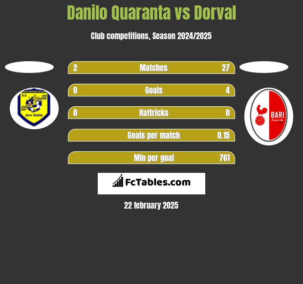 Danilo Quaranta vs Dorval h2h player stats