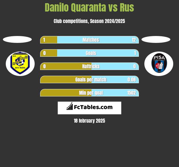 Danilo Quaranta vs Rus h2h player stats