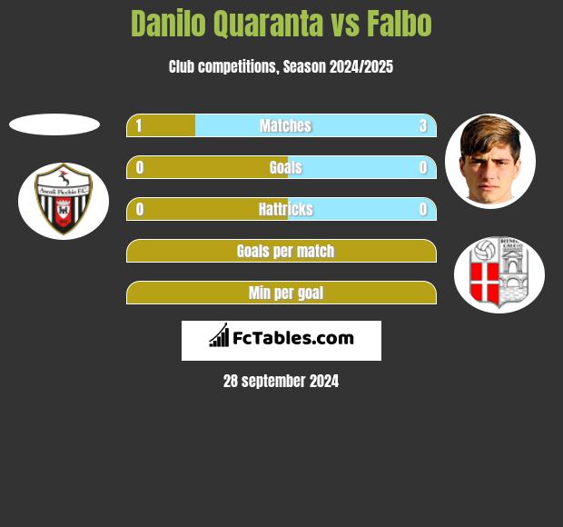 Danilo Quaranta vs Falbo h2h player stats