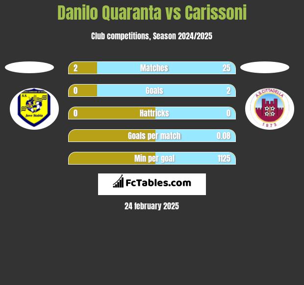 Danilo Quaranta vs Carissoni h2h player stats