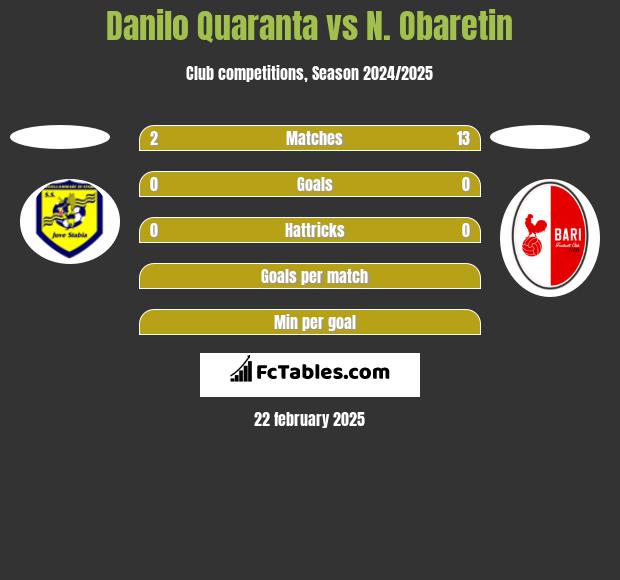 Danilo Quaranta vs N. Obaretin h2h player stats