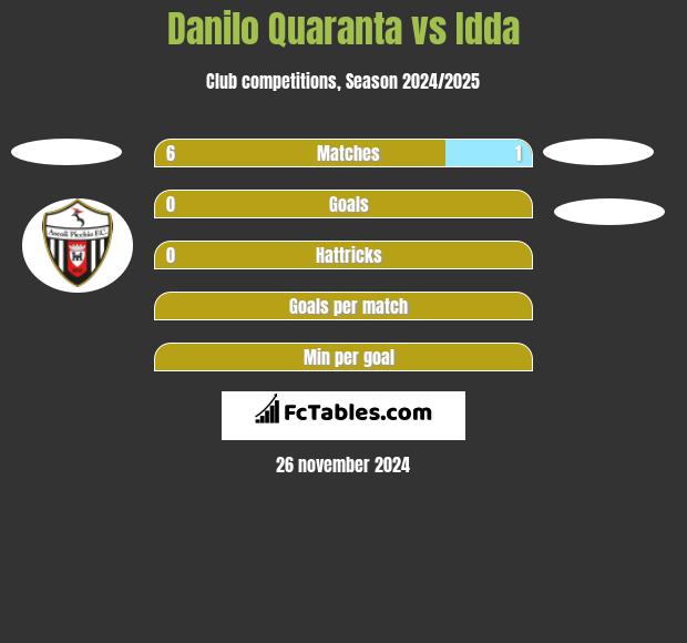 Danilo Quaranta vs Idda h2h player stats