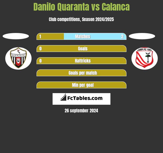 Danilo Quaranta vs Calanca h2h player stats