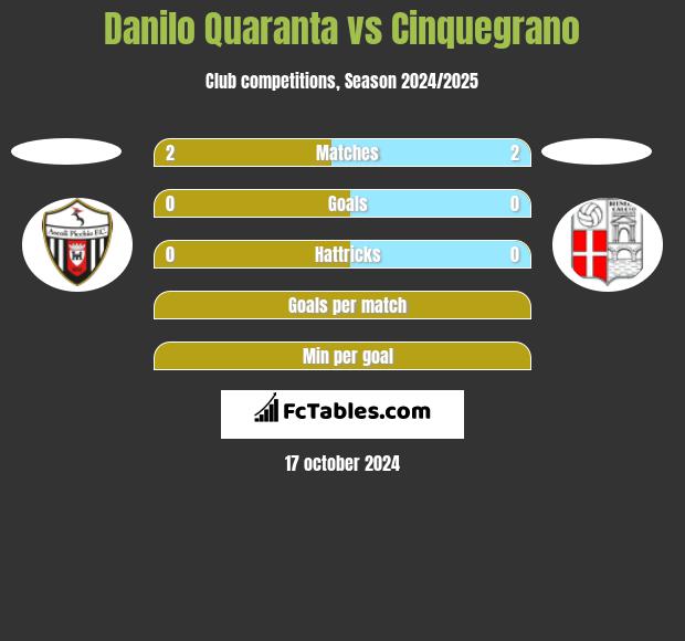 Danilo Quaranta vs Cinquegrano h2h player stats