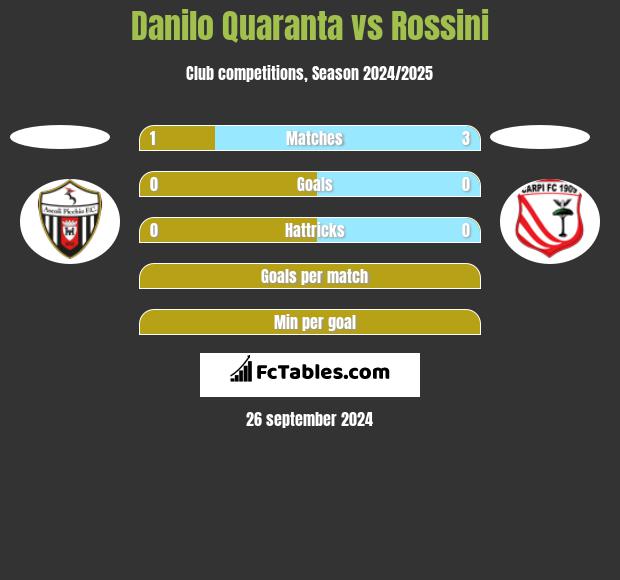 Danilo Quaranta vs Rossini h2h player stats