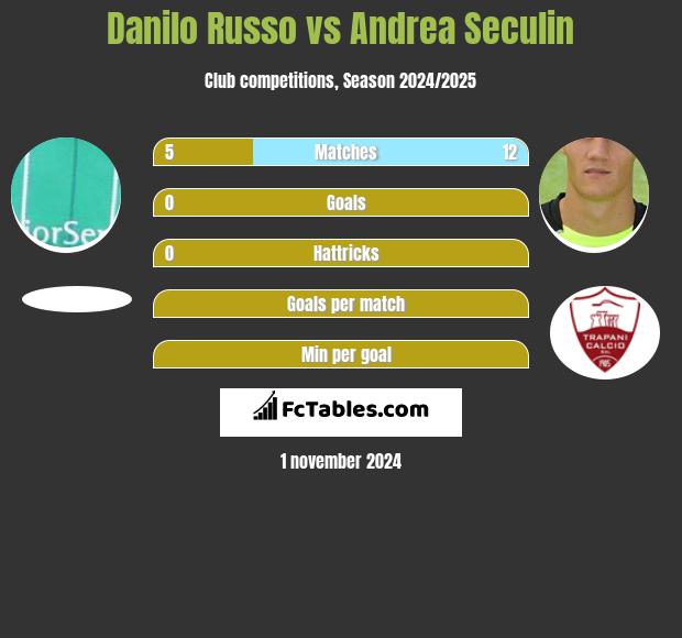 Danilo Russo vs Andrea Seculin h2h player stats