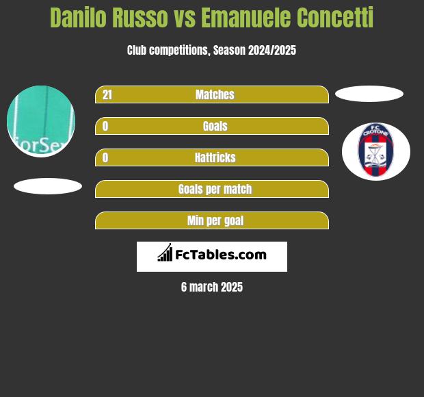 Danilo Russo vs Emanuele Concetti h2h player stats