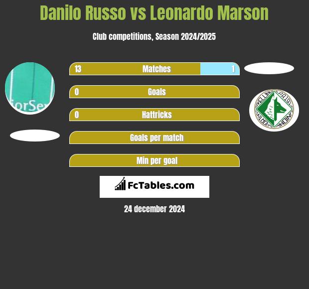 Danilo Russo vs Leonardo Marson h2h player stats