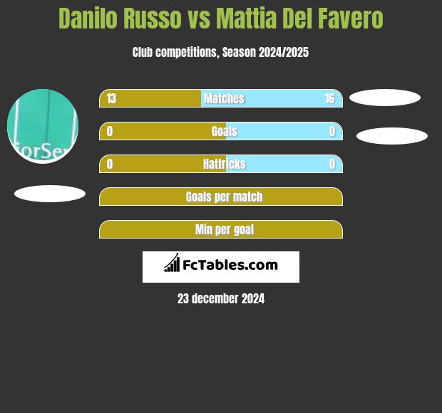 Danilo Russo vs Mattia Del Favero h2h player stats