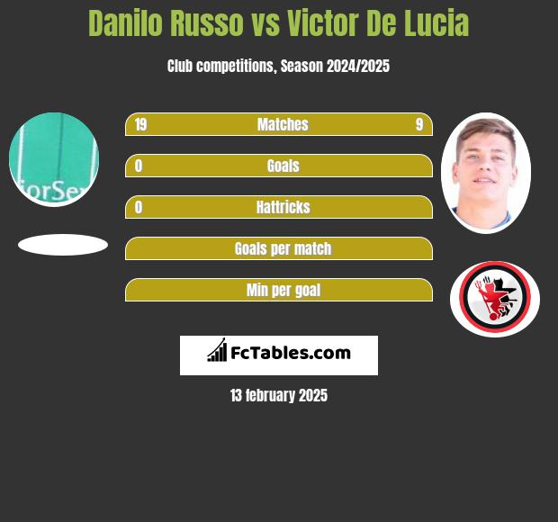 Danilo Russo vs Victor De Lucia h2h player stats