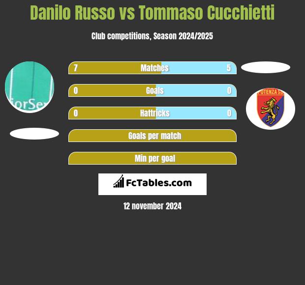 Danilo Russo vs Tommaso Cucchietti h2h player stats