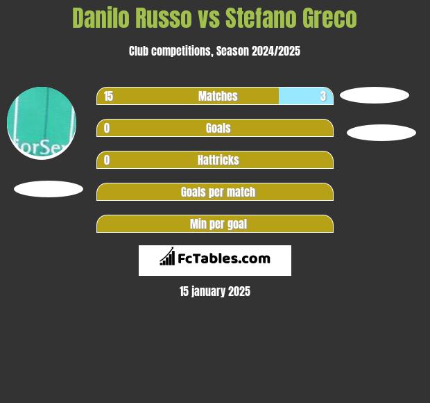 Danilo Russo vs Stefano Greco h2h player stats