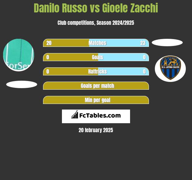 Danilo Russo vs Gioele Zacchi h2h player stats