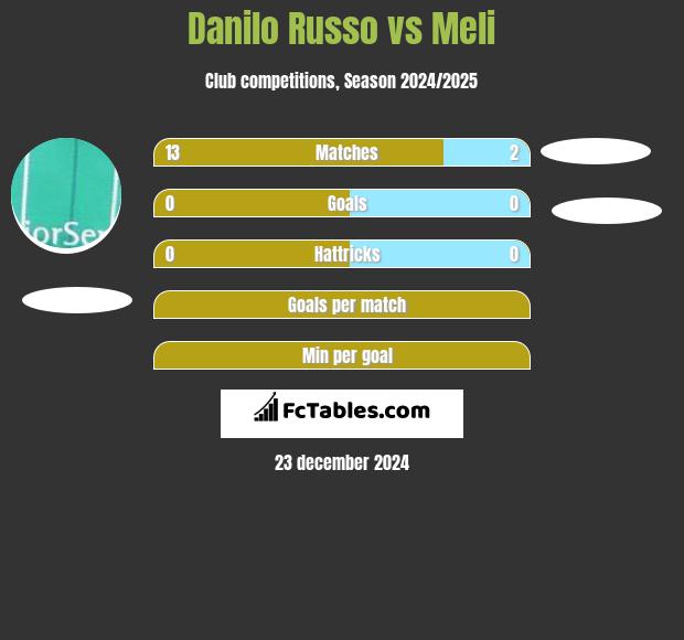 Danilo Russo vs Meli h2h player stats