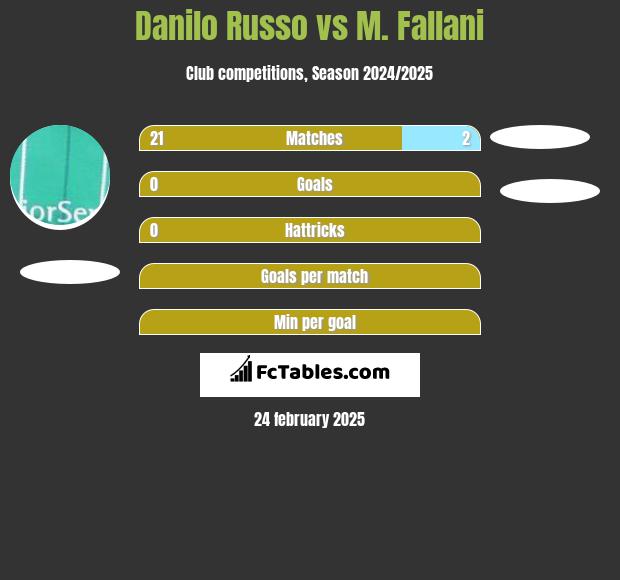 Danilo Russo vs M. Fallani h2h player stats