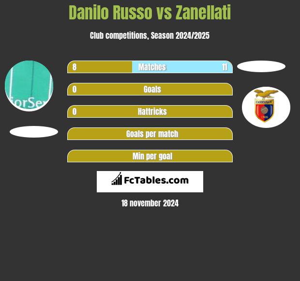 Danilo Russo vs Zanellati h2h player stats