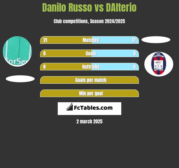 Danilo Russo vs DAlterio h2h player stats