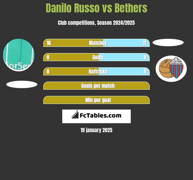 Danilo Russo vs Bethers h2h player stats