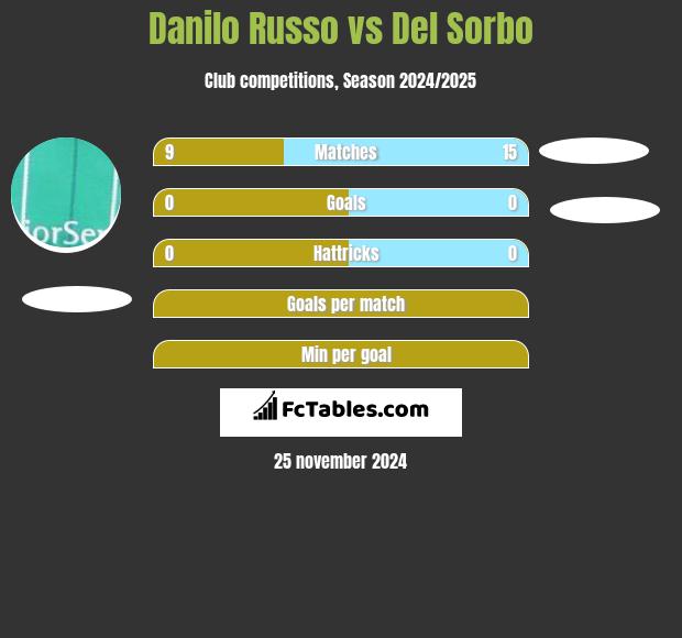 Danilo Russo vs Del Sorbo h2h player stats