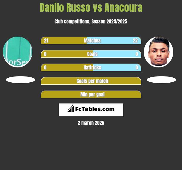 Danilo Russo vs Anacoura h2h player stats