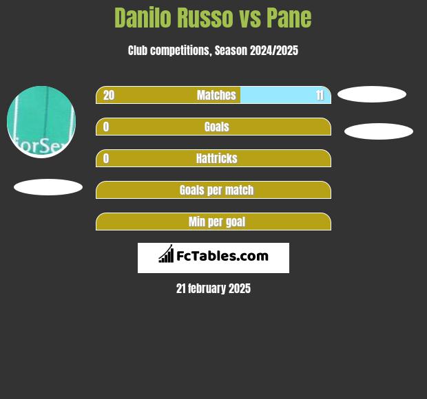 Danilo Russo vs Pane h2h player stats