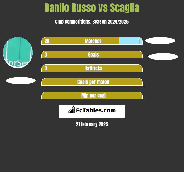 Danilo Russo vs Scaglia h2h player stats