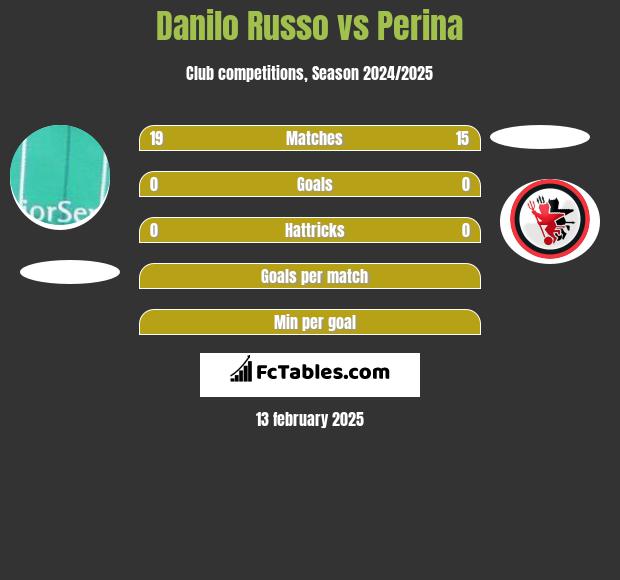 Danilo Russo vs Perina h2h player stats