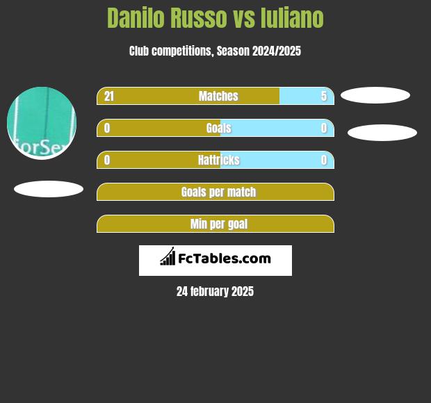 Danilo Russo vs Iuliano h2h player stats