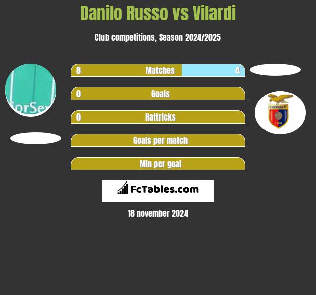 Danilo Russo vs Vilardi h2h player stats