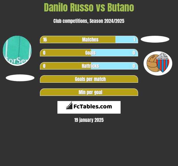 Danilo Russo vs Butano h2h player stats