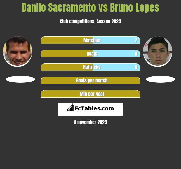 Danilo Sacramento vs Bruno Lopes h2h player stats