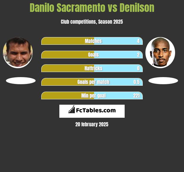 Danilo Sacramento vs Denilson h2h player stats