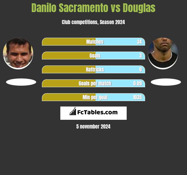 Danilo Sacramento vs Douglas h2h player stats