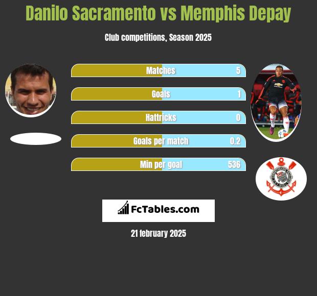 Danilo Sacramento vs Memphis Depay h2h player stats