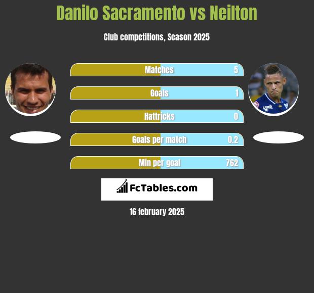 Danilo Sacramento vs Neilton h2h player stats