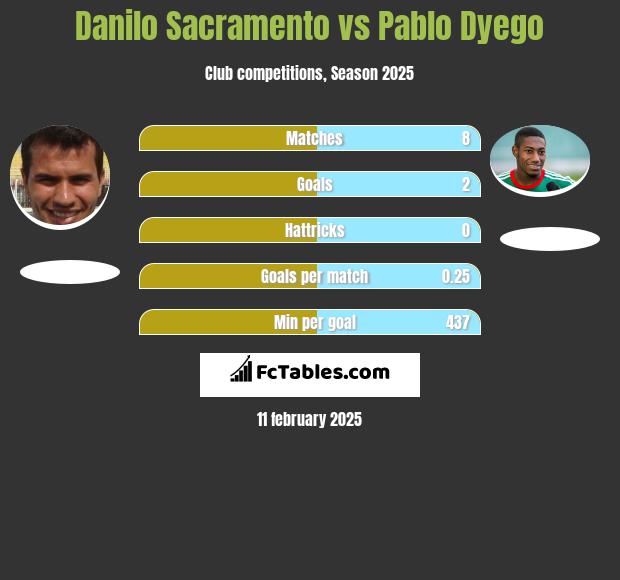 Danilo Sacramento vs Pablo Dyego h2h player stats