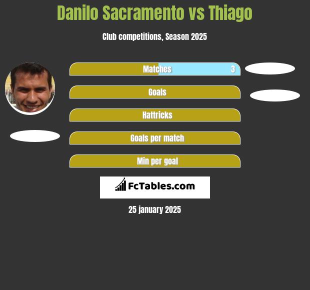 Danilo Sacramento vs Thiago h2h player stats