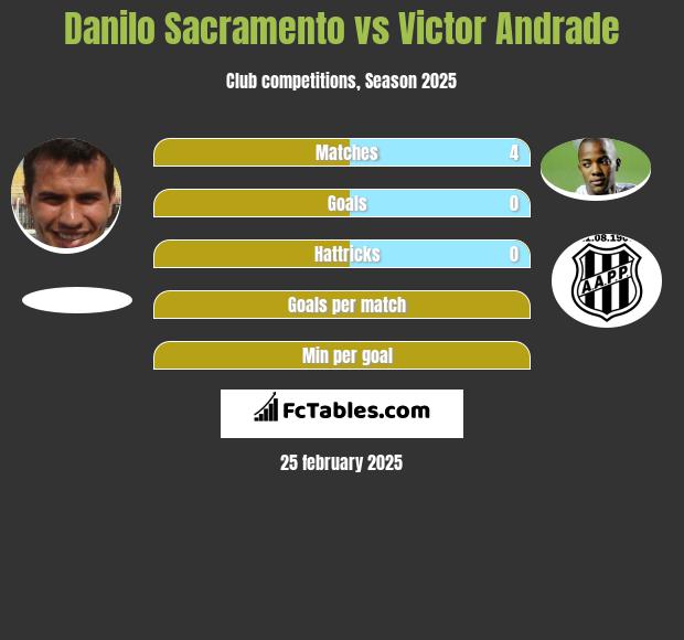 Danilo Sacramento vs Victor Andrade h2h player stats