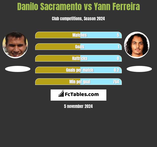 Danilo Sacramento vs Yann Ferreira h2h player stats