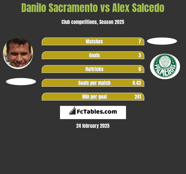 Danilo Sacramento vs Alex Salcedo h2h player stats