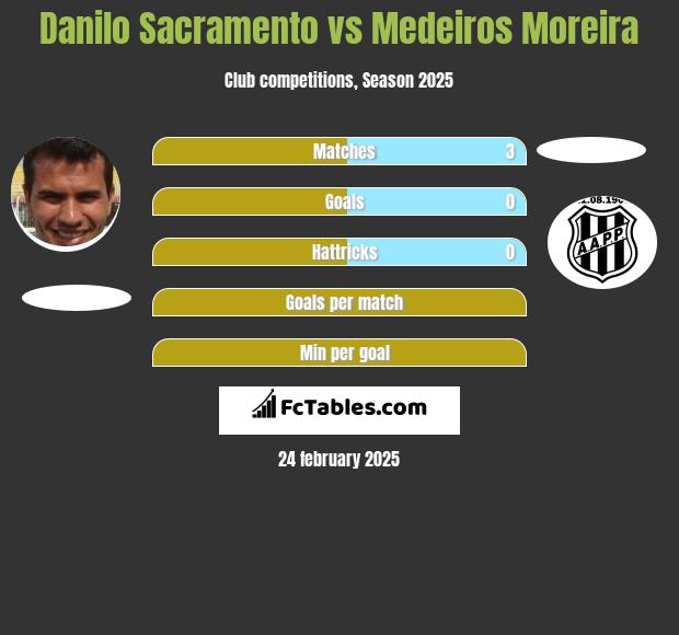 Danilo Sacramento vs Medeiros Moreira h2h player stats