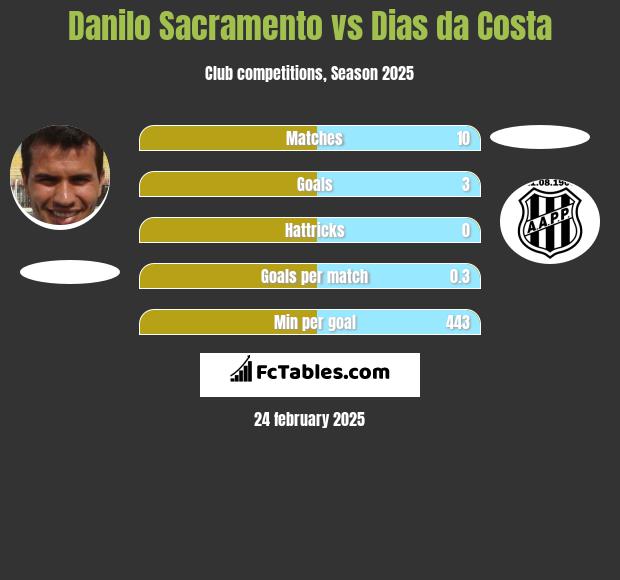 Danilo Sacramento vs Dias da Costa h2h player stats