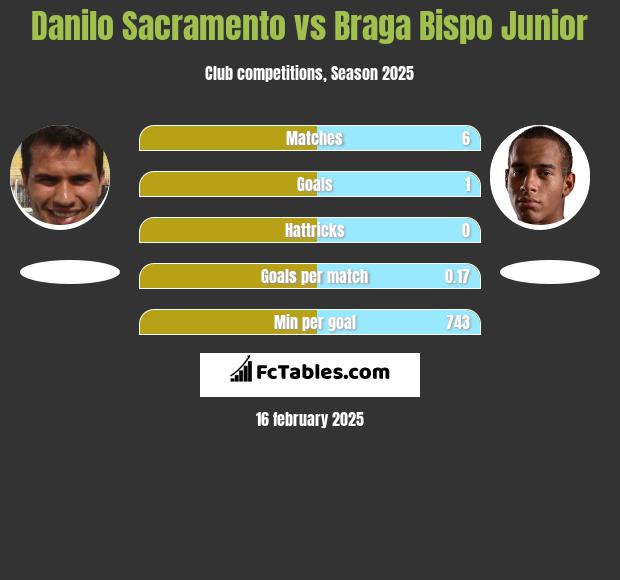 Danilo Sacramento vs Braga Bispo Junior h2h player stats