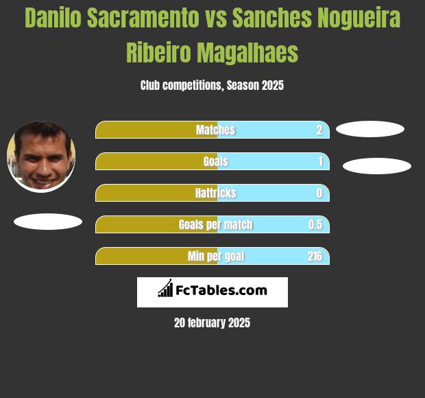 Danilo Sacramento vs Sanches Nogueira Ribeiro Magalhaes h2h player stats