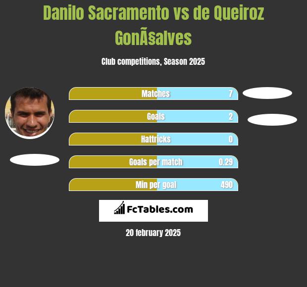 Danilo Sacramento vs de Queiroz GonÃ§alves h2h player stats