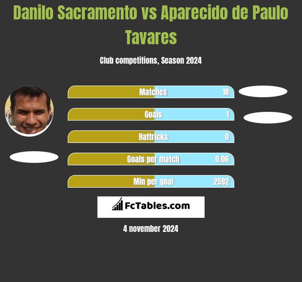 Danilo Sacramento vs Aparecido de Paulo Tavares h2h player stats